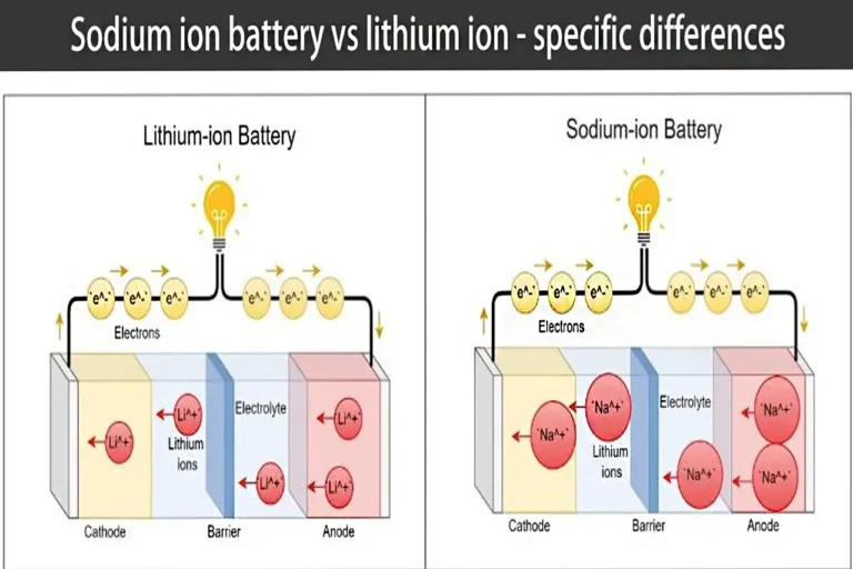 Sodium-Ion vs. Lithium-Ion Battery: The Best Choice for Solar Energy Storage